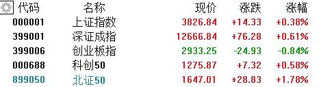 A股收评：沪指涨0.38%！机器人、PEEK材料掀涨停潮，CPO概念逆势调整