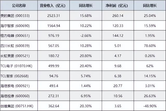 半年报热潮下的家电江湖，谁能继续快跑下去？