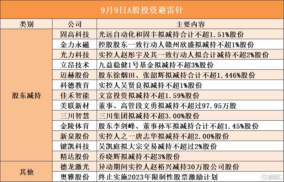 9月9日A股投资避雷针︱光力科技：实控人赵彤宇及其一致行动人拟合计减持不超2%股份