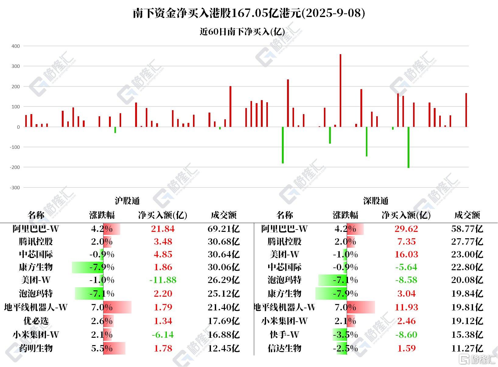 资金动向 | 北水爆买港股超167亿港元，加仓阿里巴巴、地平线机器人