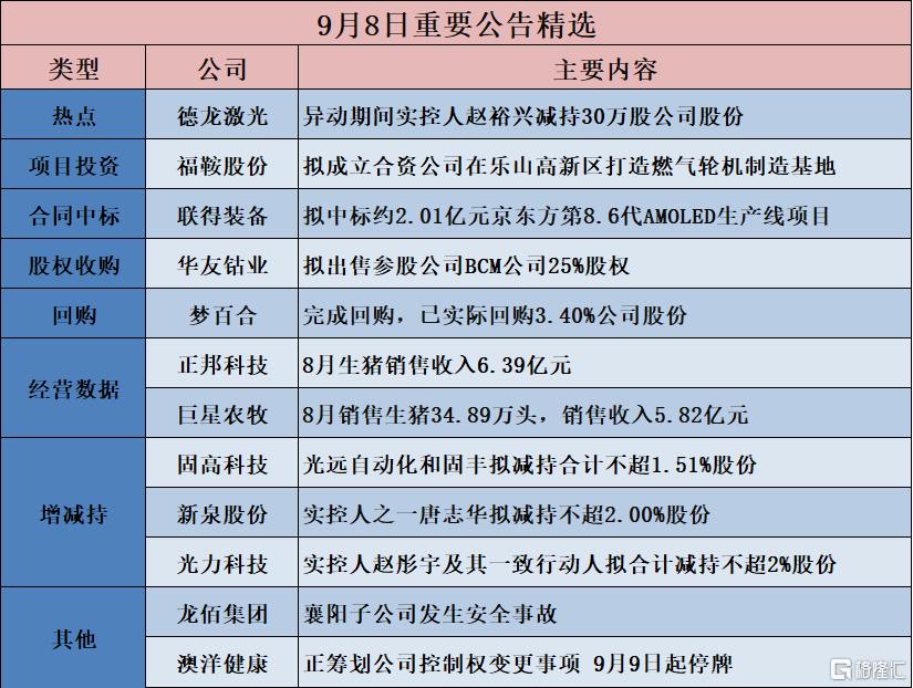 公告精选︱中芯国际：拟发行股份购买中芯北方49%股权 股票9月9日复牌