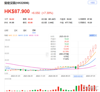 甫康生物冲击港股IPO，药明生物参投，已商业化产品市场空间有限