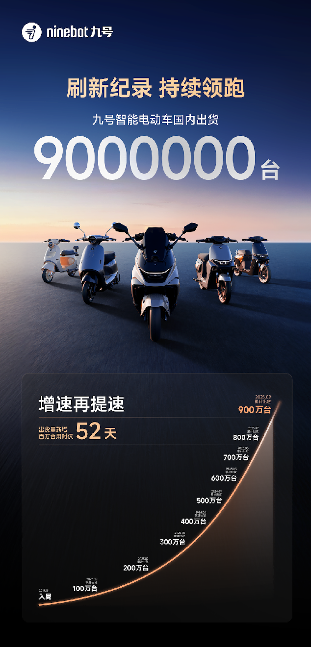 52天新增百万台！九号电动车加速迈向千万台