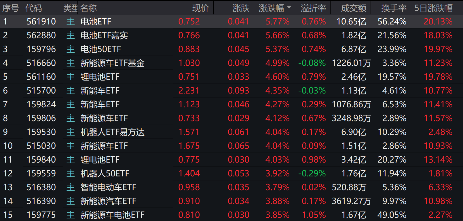 固态电池概念股掀涨停潮，多只电池ETF大涨5%