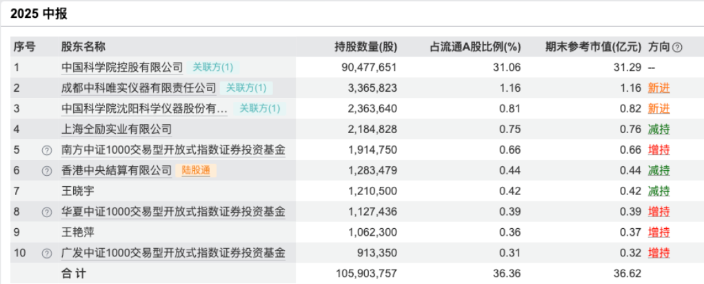 订单暴增282%、众多股东增持、多家机构联合调研 中科院AI嫡系的中科信息逆袭上演丨公司百分百