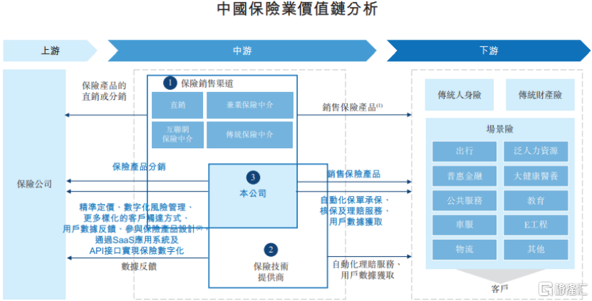 白鸽在线港股IPO，超7成收入来自保险交易服务，业绩持续亏损