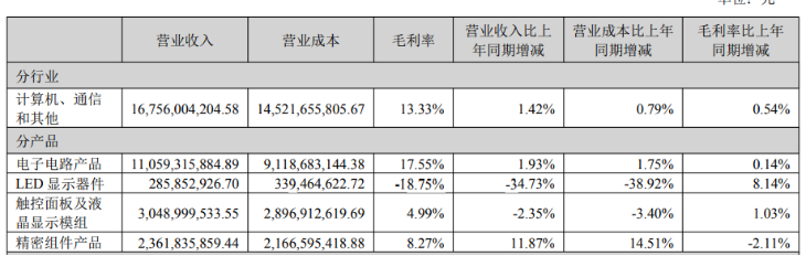 东山精密中报营收增速不足2%，核心产品后劲乏力，豪赌AI赛道资金受考