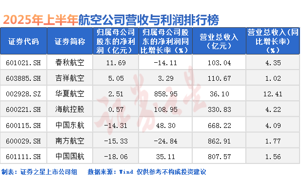 航空公司25年半年报三大关键词：复苏分化、成本控制、共性问题