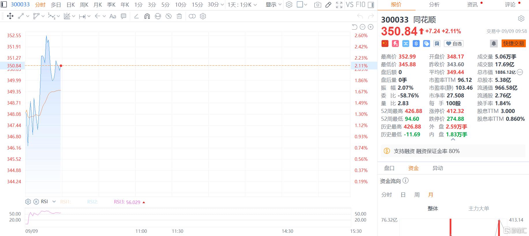 超2亿套现叫停？同花顺董事长减持急刹车，股价火速“回血”