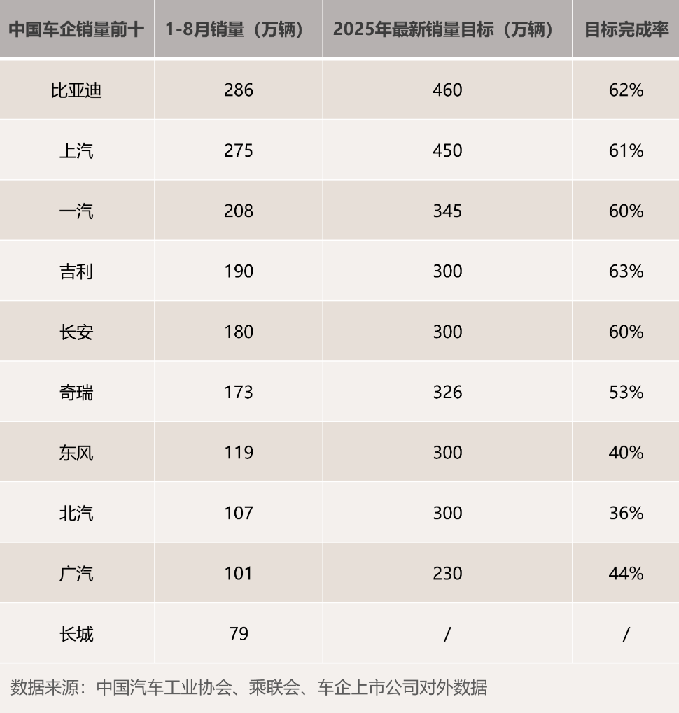2025 年中国车企最新销量目标完成率分化，新能源转型成关键变量