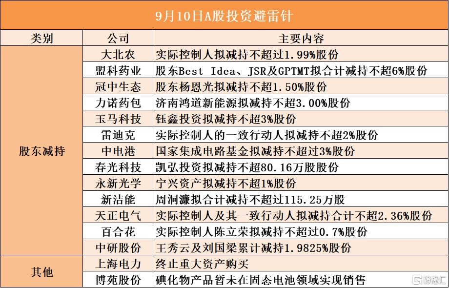 9月10日A股投资避雷针︱上海电力：终止重大资产购买；中电港：股东国家集成电路基金拟减持不超过3%股份