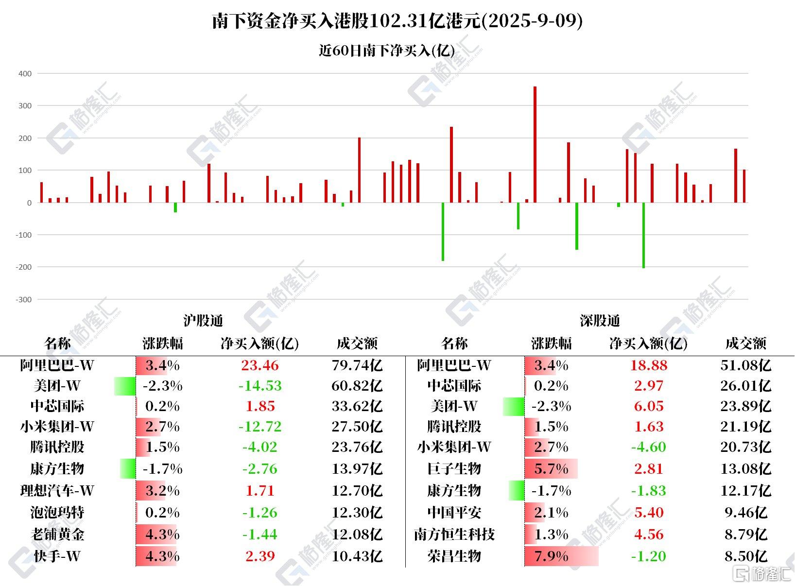 资金动向 | 北水抢筹港股102亿港元，加仓阿里巴巴超42亿港元