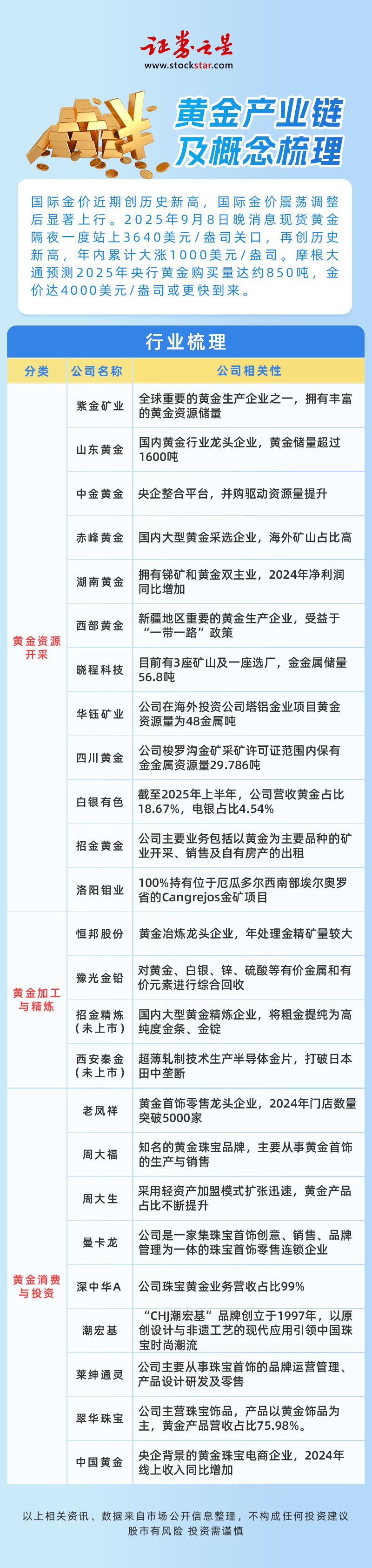 黄金产业链及概念梳理