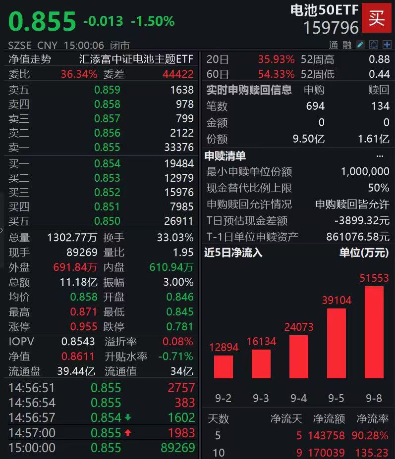 固态电池量产加速，同类规模最大、费率最低的电池50ETF（159796）近8日连续疯狂吸金近29亿份，今日回调再获净申购7.89亿份！
