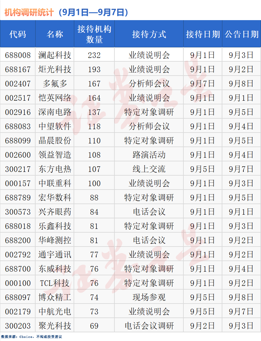 超600家！机构调研热情高涨，偏爱这些领域