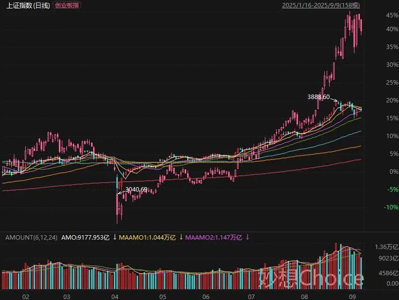 两大风险信号出现！A股午盘跳水，本月已近130家公司公告减持