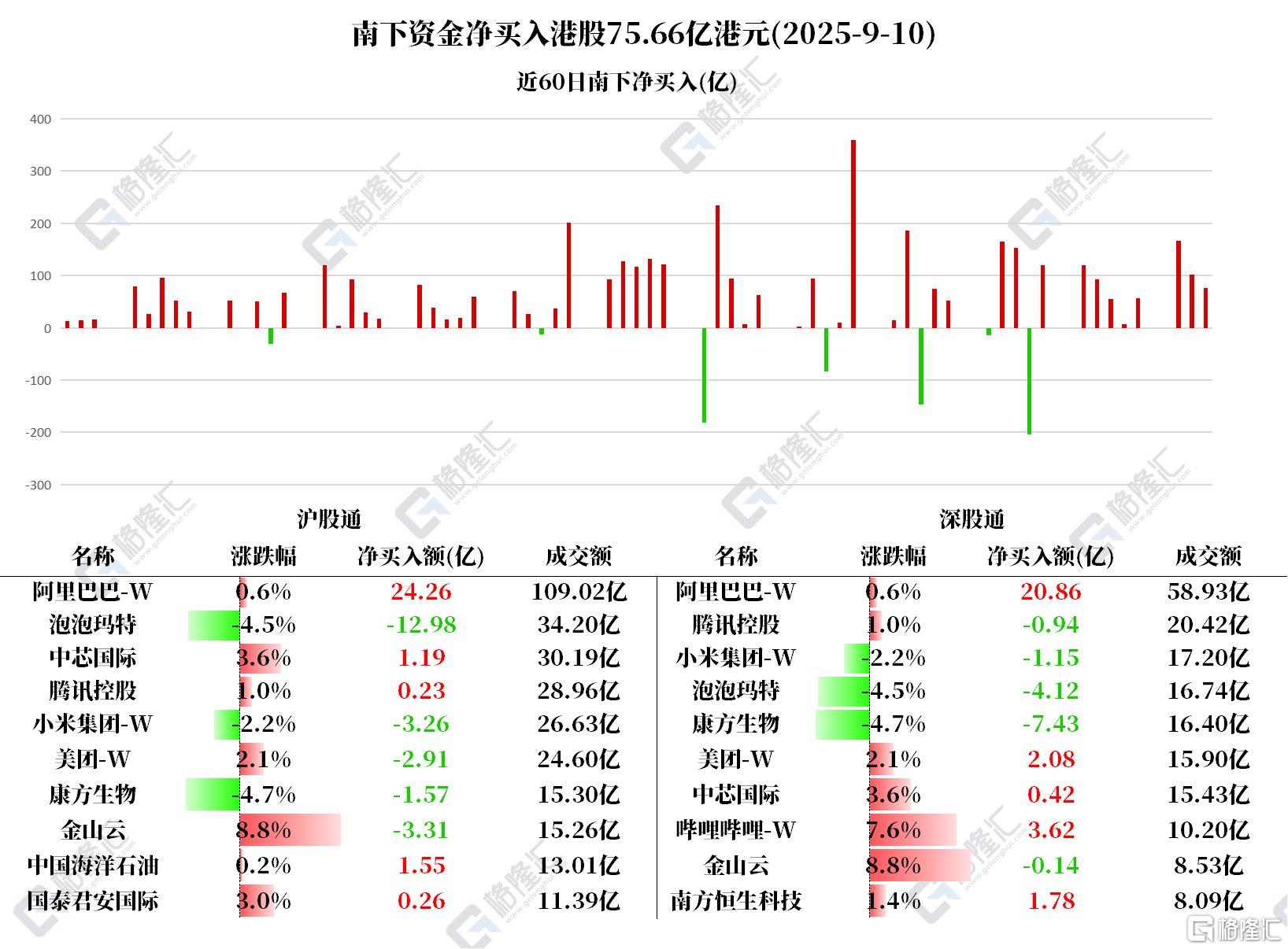 资金动向 | 北水继续扫货！连续14日买入阿里巴巴，减仓泡泡玛特、康方生物