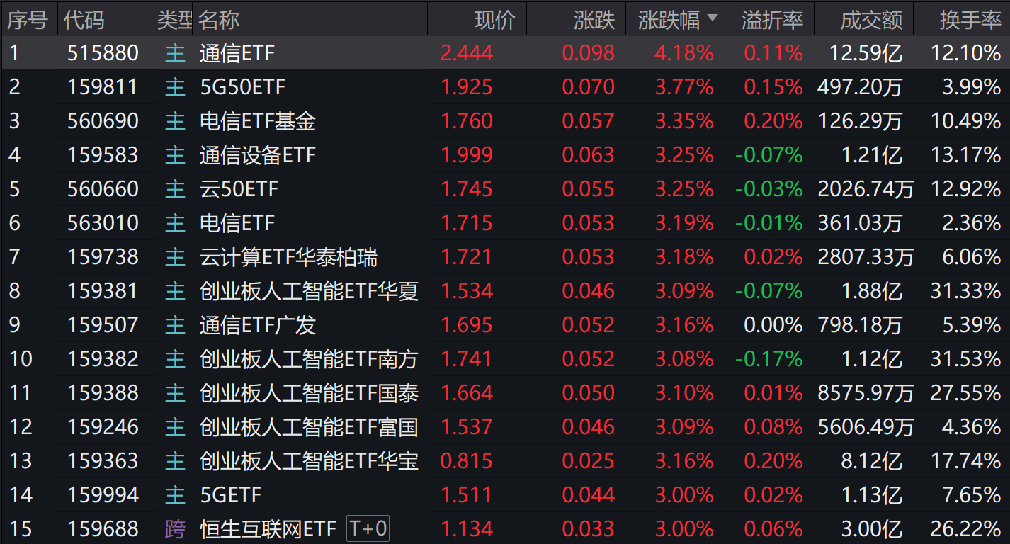 中国AI云市场规模年内或大增148%，13只算力ETF涨超3%！
