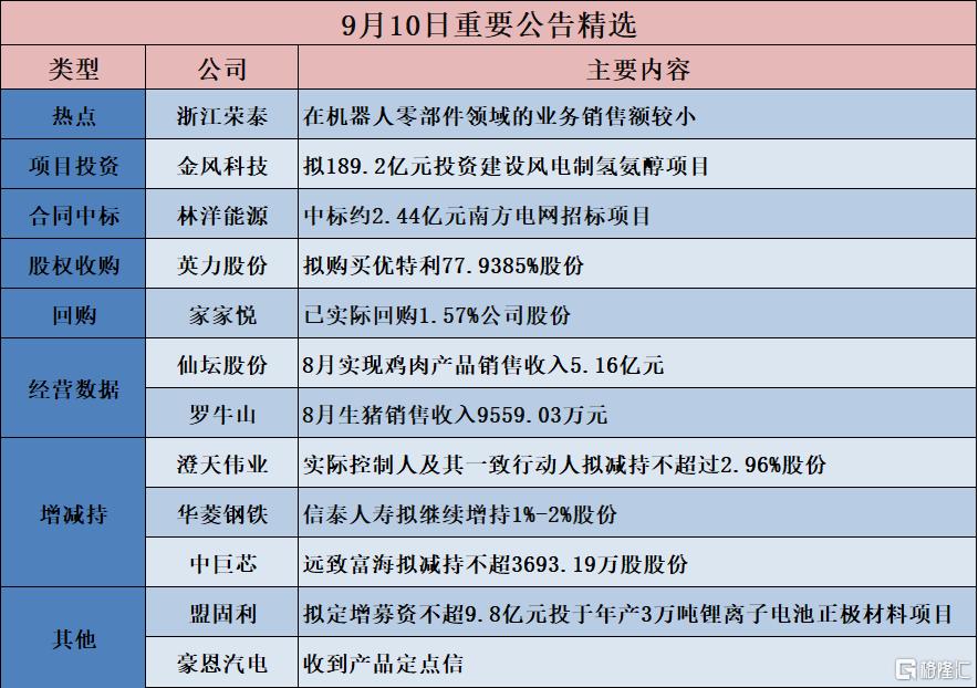 公告精选︱安环境：拟50亿元投建“盾安环境智能智造总部基地”项目；浙江荣泰：在机器人零部件领域的业务销售额较小