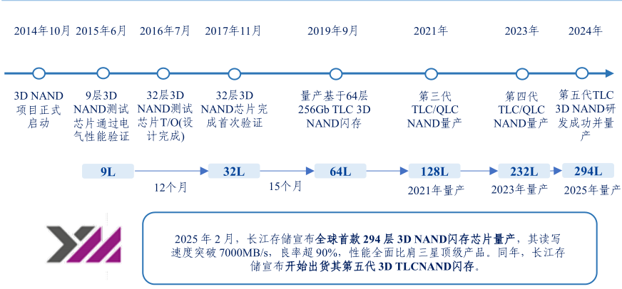 长江存储三期落地，200亿押注AI时代的“存力”突围