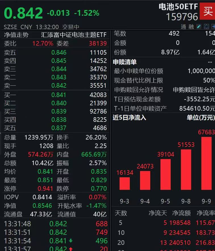 阳光电源、亿纬锂能再度下挫，同类规模最大的电池50ETF（159796）首破40亿规模大关，回调再获净申购7.3亿份，连续9日疯狂吸金！