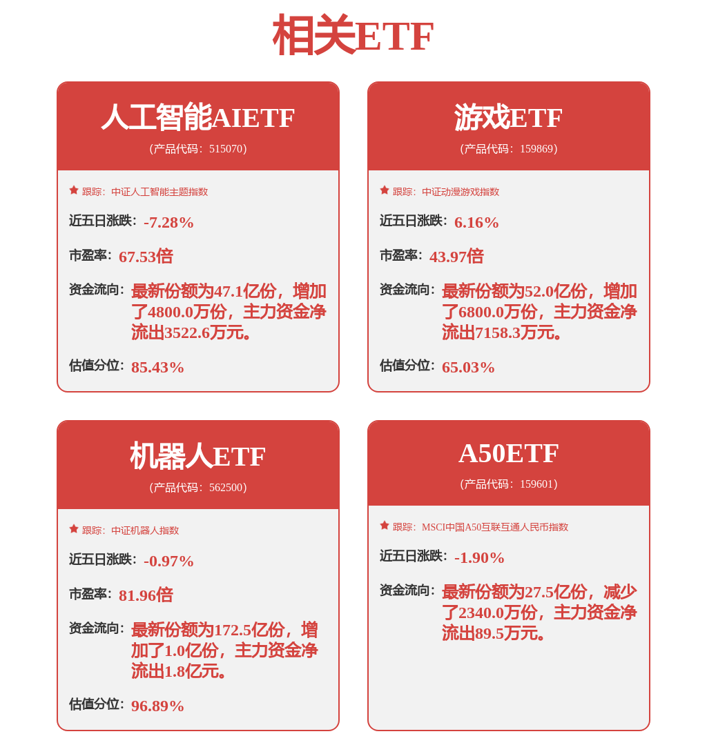 机构表示人工智能板块仍然处在景气度周期，人工智能AIETF（515070）涨2.54%