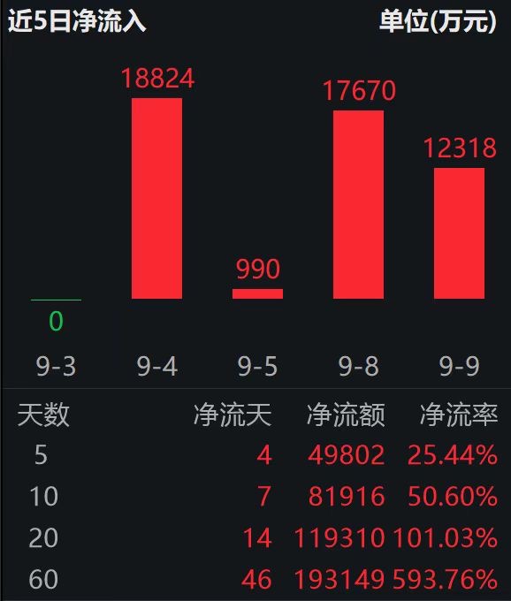 多家药企研究入选WCLC口头报告，恒生创新药ETF（159316）连续4天资金净流入合计超4.9亿