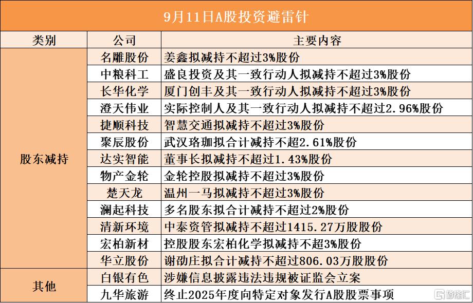 9月11日A股投资避雷针︱白银有色：涉嫌信息披露违法违规被证监会立案；聚辰股份：股东武汉珞珈拟合计减持不超2.61%股份