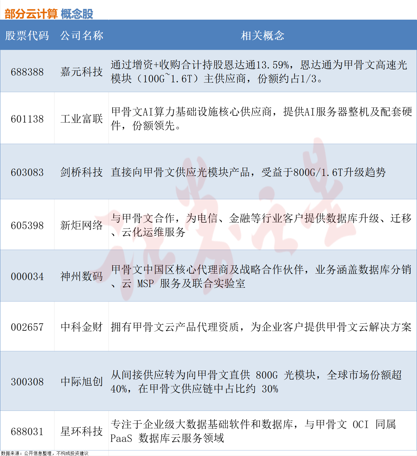 甲骨文股价暴涨，A股云计算公司受关注（附股） - 古东管家