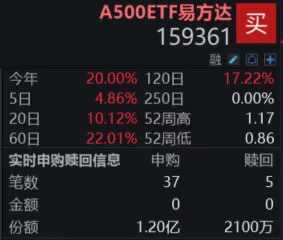 A500ETF易方达（159361）盘中获资金净申购近1亿份；高盛数据透露重磅信号，全球对冲基金加码中国资产