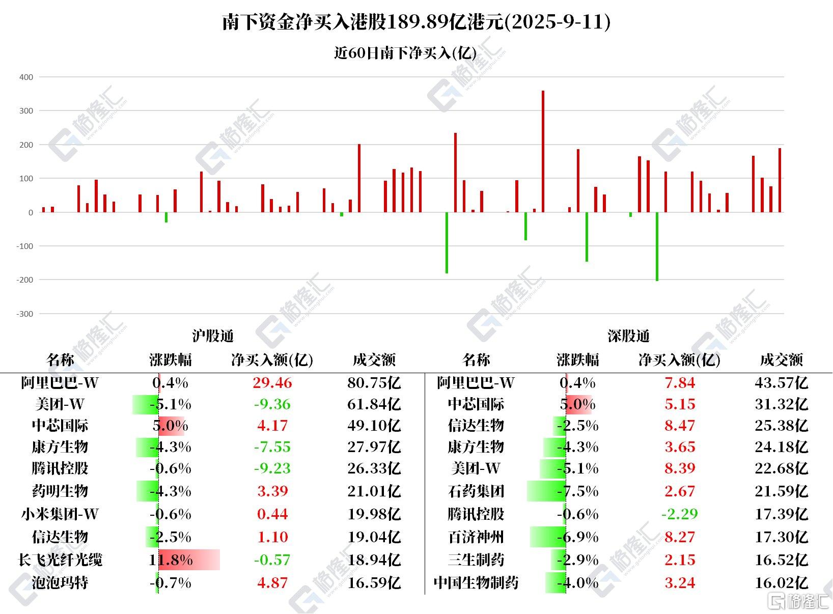 资金动向 | 北水净买入港股189.89亿港元，加仓阿里巴巴、信达生物