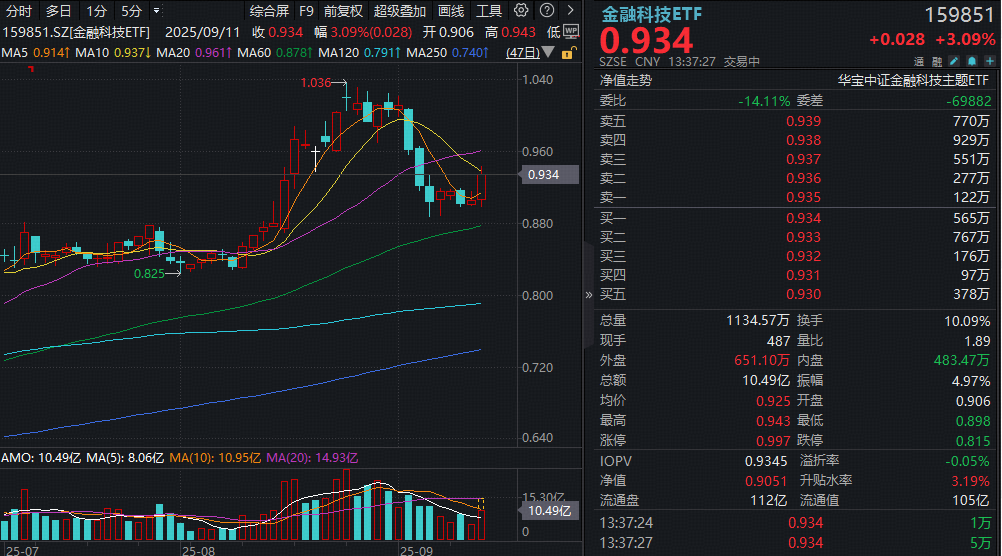 突破横盘整理区间！金融科技ETF（159851）涨超3%，资金抢筹近2亿份，有望开启新一轮行情？