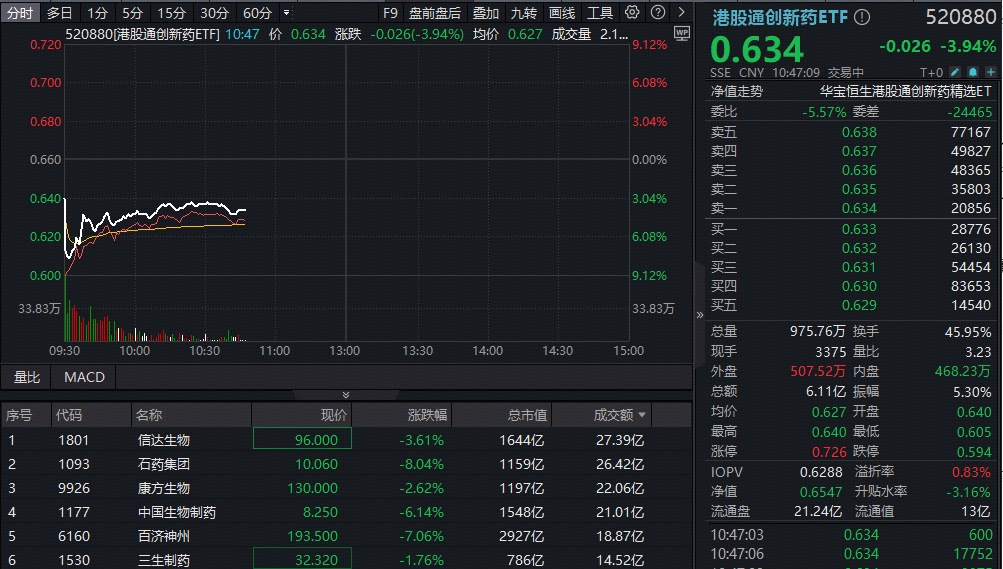 海外利空突袭，中国创新药韧性凸显！港股通创新药ETF（520880）探底回升，场内放量溢价，买盘强劲
