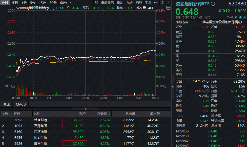 创新药突发大跌，基金经理火线解读！高人气港股通创新药ETF（520880）全天高溢价，买点来了？