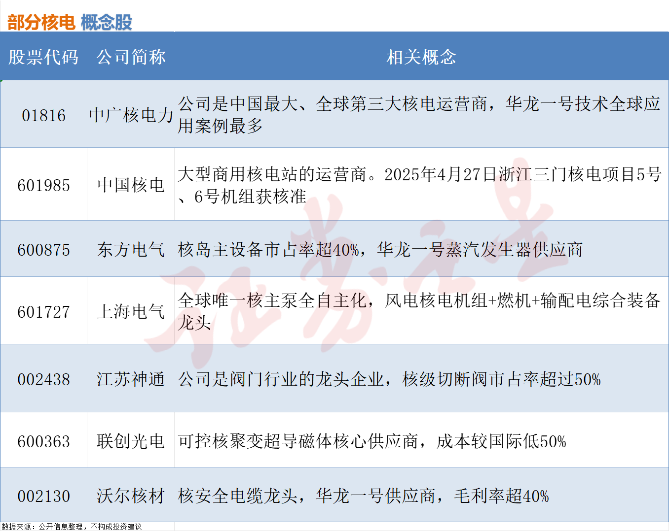 三部门提出“稳步推进核电开发”，相关概念股梳理（附股）
