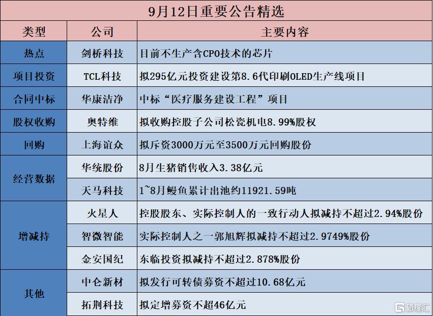 公告精选︱TCL科技：拟295亿元投资建设第8.6代印刷OLED生产线项目；剑桥科技：目前不生产含CPO技术的芯片
