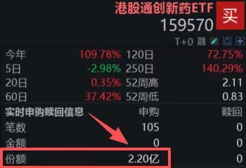 港股创新药午后持续回升！100%创新药含量的港股通创新药涨近2%，盘中净申购超4.4亿元，连续4日大举吸金！