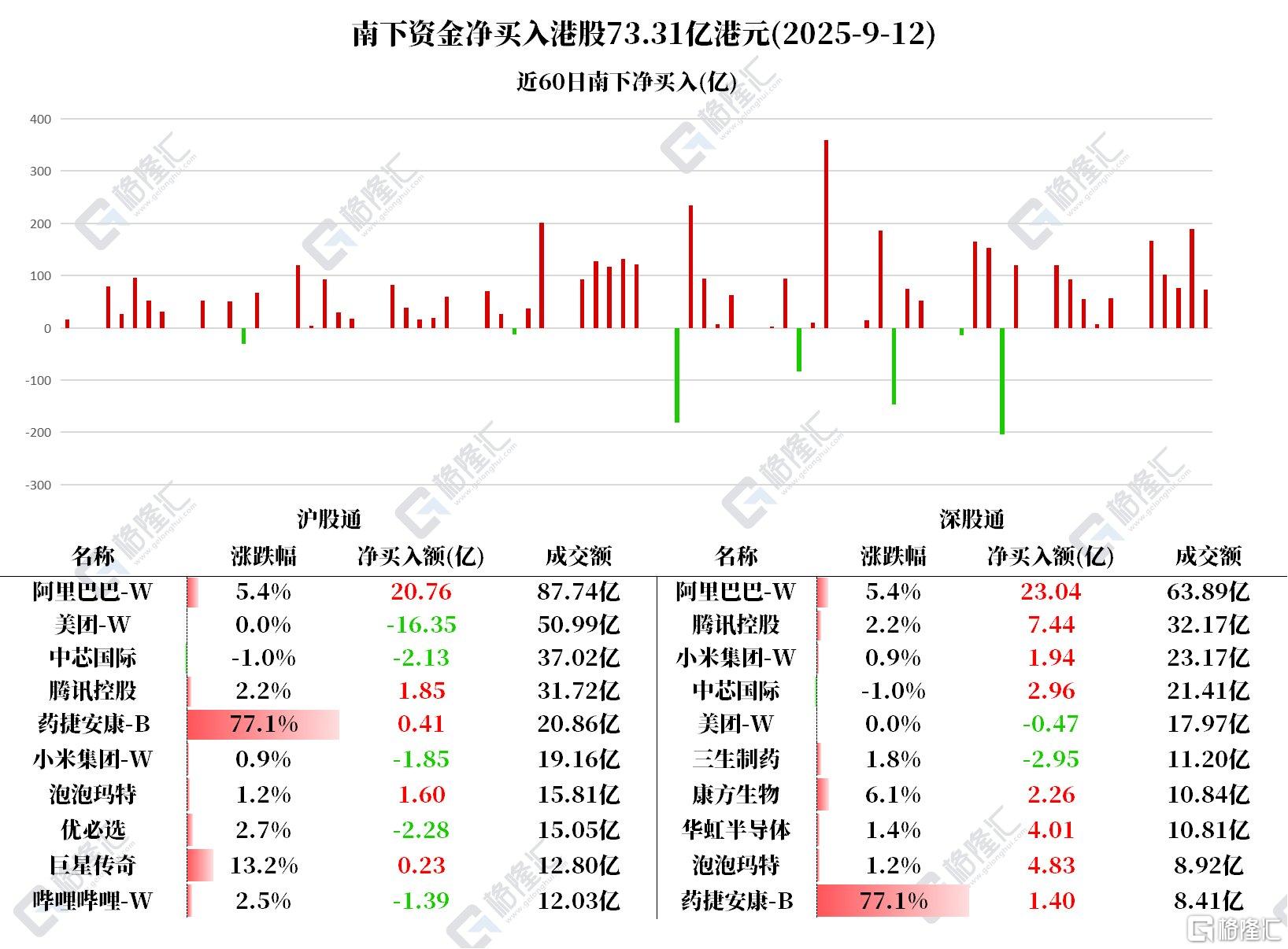 资金动向 | 北水连续16日加仓阿里巴巴，抛售美团近17亿港元