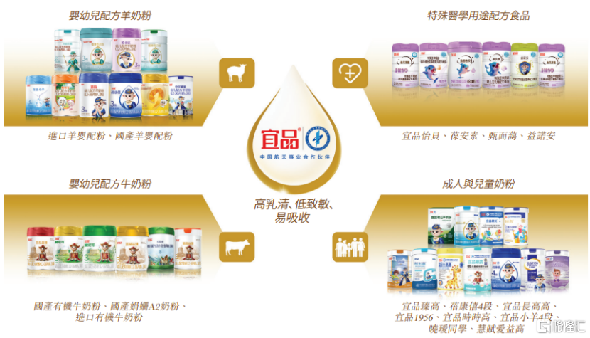 宜品营养港股IPO，为中国第二大羊奶粉公司，上市前多次派息