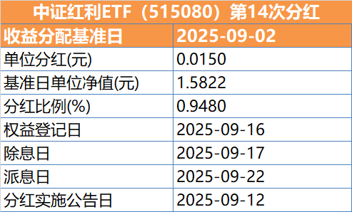 第14次分红来了！中证红利ETF（515080）本季每十份分红0.15元，上市以来每十份累计分红3.65元