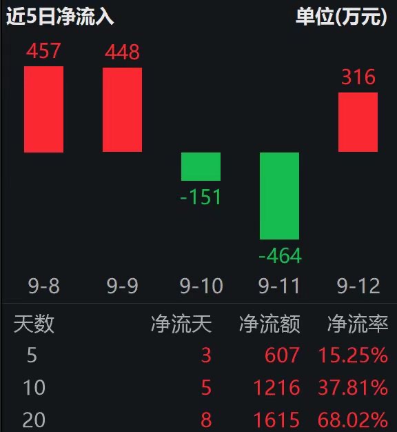 宁德时代涨超11%，创历史新高！创业板50ETF万家（159372）涨超2%。盘中换手率超8%