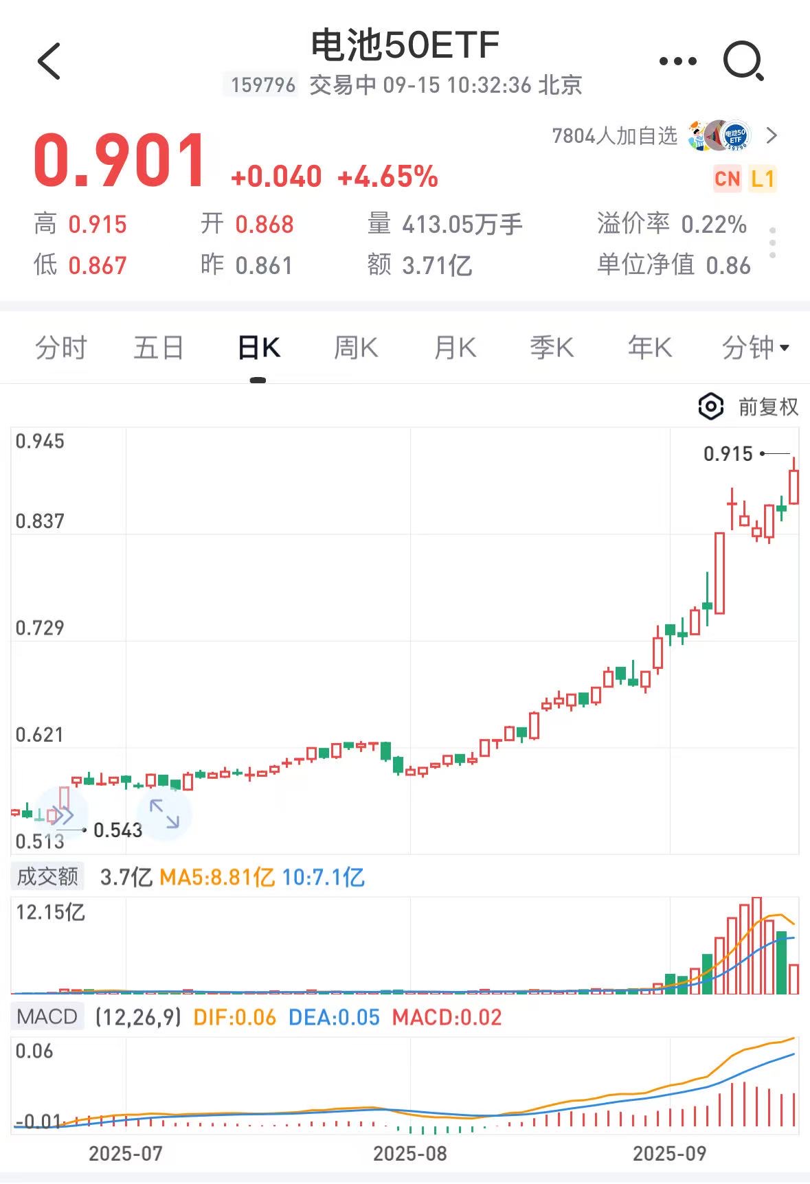 储能需求大增，2027 年规模目标翻倍！宁王业绩上修暴涨超 11%，电池厂纷纷爆单！同类规模最大的电池50ETF（159796）大涨5%，创两年半新高！