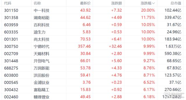 新能源赛道强势归来？1.6万亿“宁王”狂飙，产业链嗨了！
