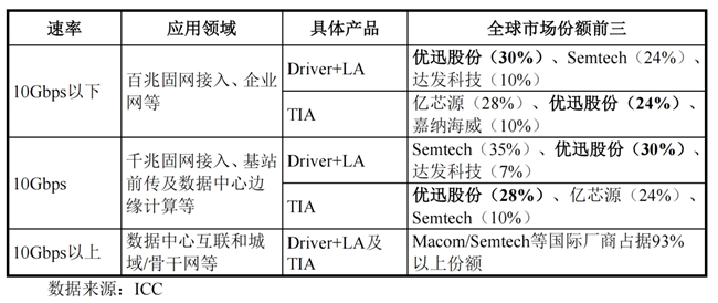 光通信电芯片第一股 优迅股份引领国产化突围