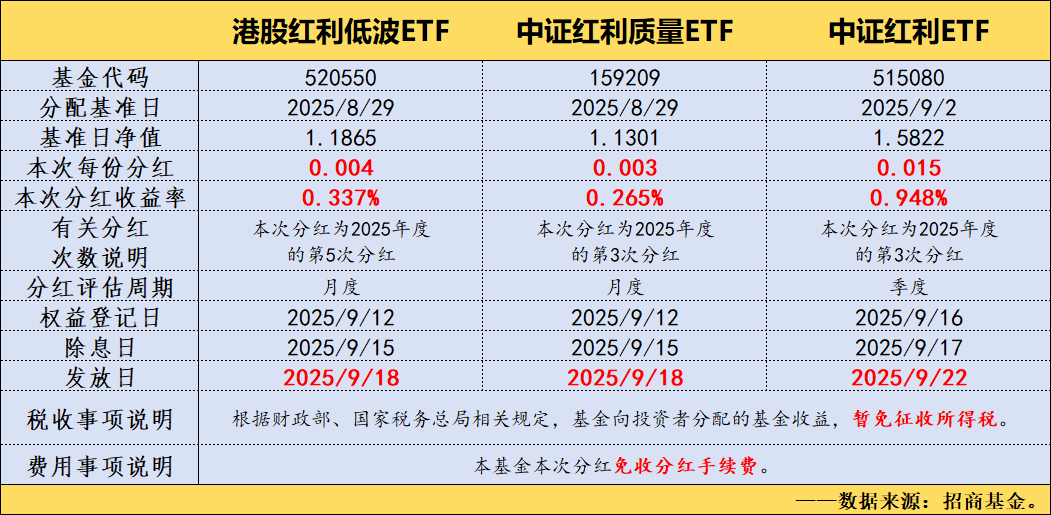 三箭齐发——招商红利ETF三兄弟9月分红方案公布