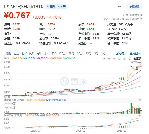 锂电需求高增+固态产业化提速,电池ETF(561910)一度涨超6%,成交破4亿引领同类