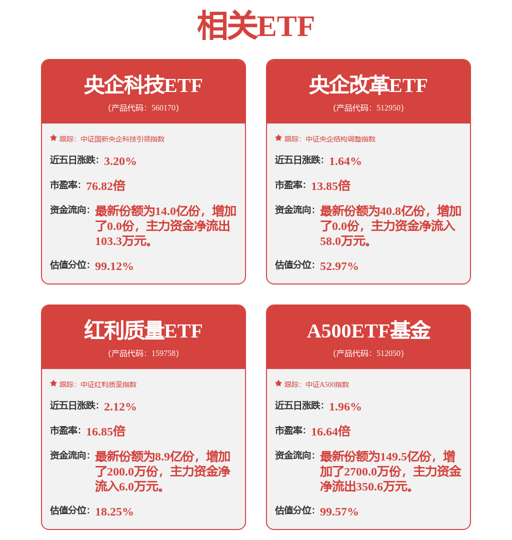 A500ETF基金（512050）盘中创历史新高，上海建工等多股涨停，机构：本轮流动性牛市的叙事并未打破