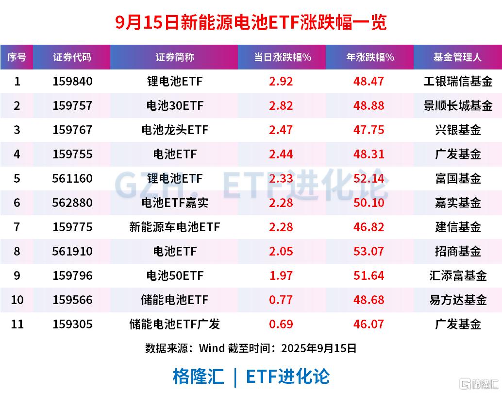 “宁王”大爆发！锂电池ETF、电池30ETF、电池龙头ETF涨超2%