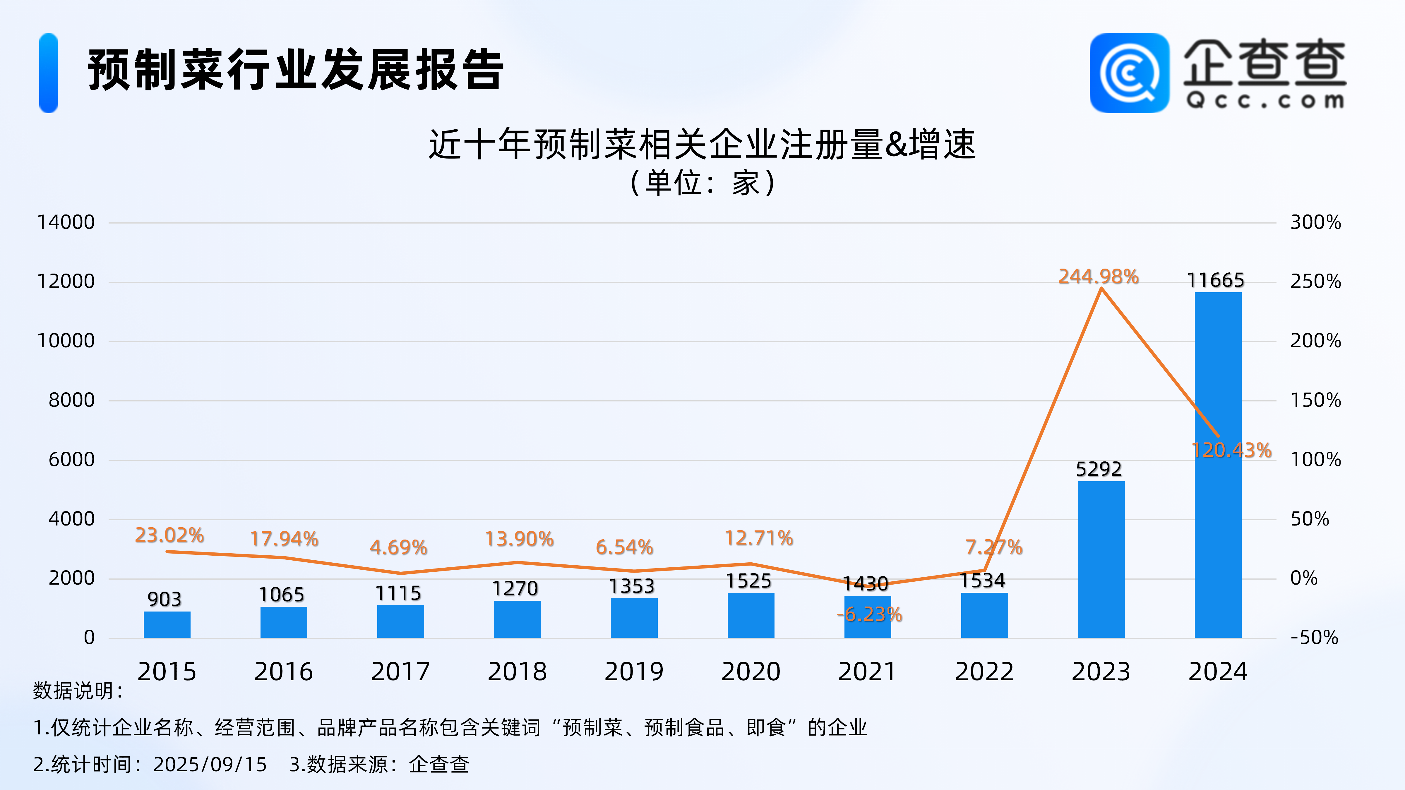 预制菜新国标草案已过审，今年前8月相关企业注册量同比增长23.32%