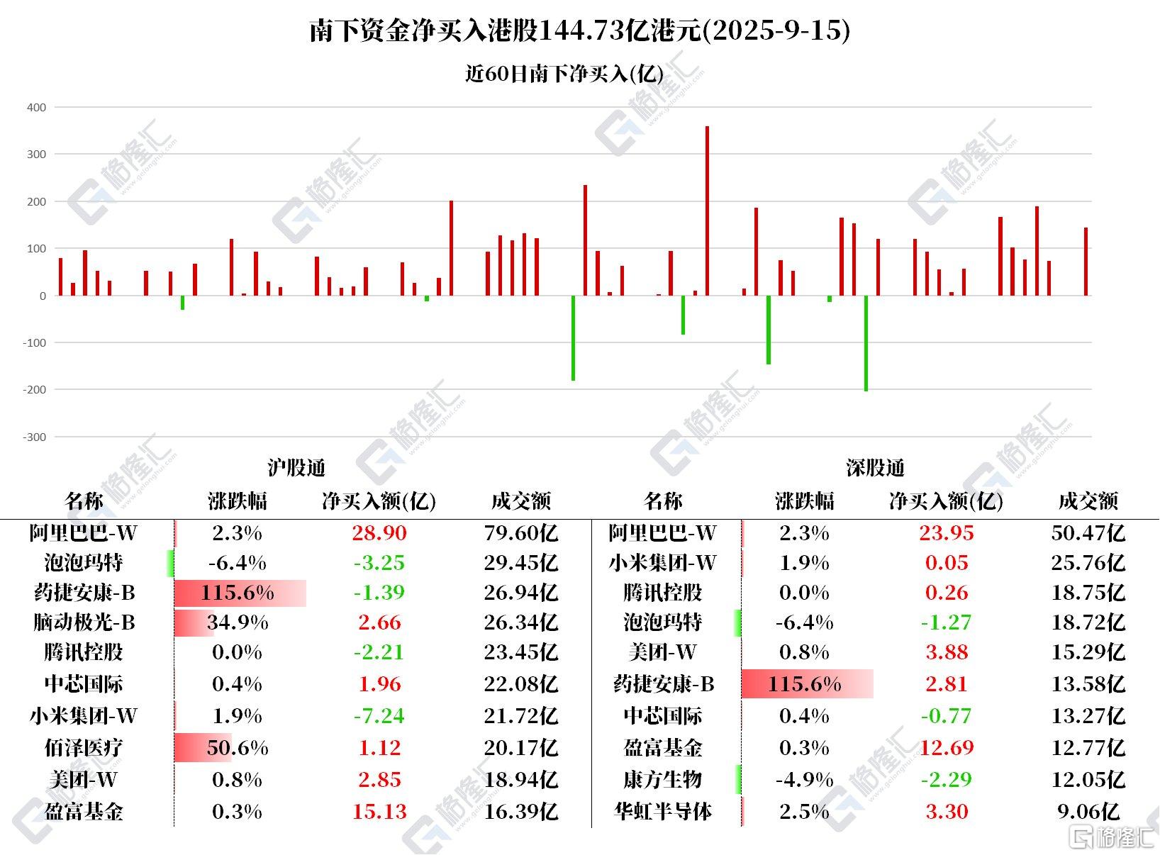 资金动向 | 北水狂扫港股144.73亿港元，阿里巴巴获连续17日增持
